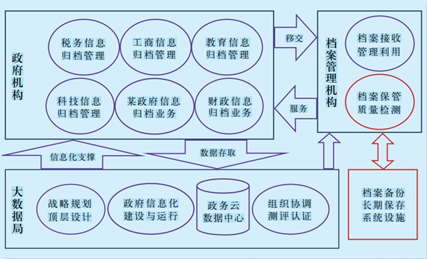 大數(shù)據(jù)治理模式下電子政務系統(tǒng)間數(shù)據(jù)交互圖.jpg